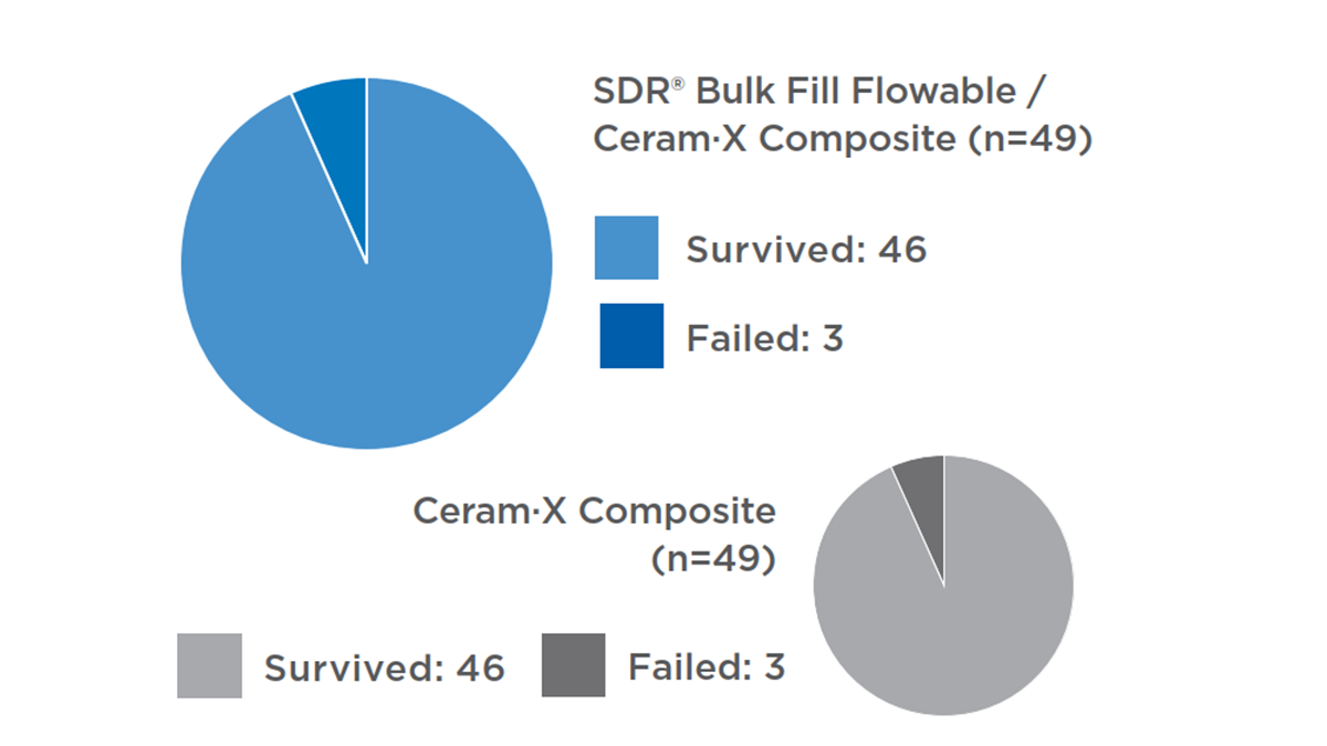 6-year survival rate of SDR restorations | SDR flow+