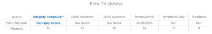 Graphic of film thickness of temporary crown cement