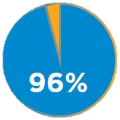 Percent of retakes Digital Sensor