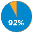 Percent of retakes PSP