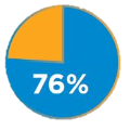 Percent of retakes film