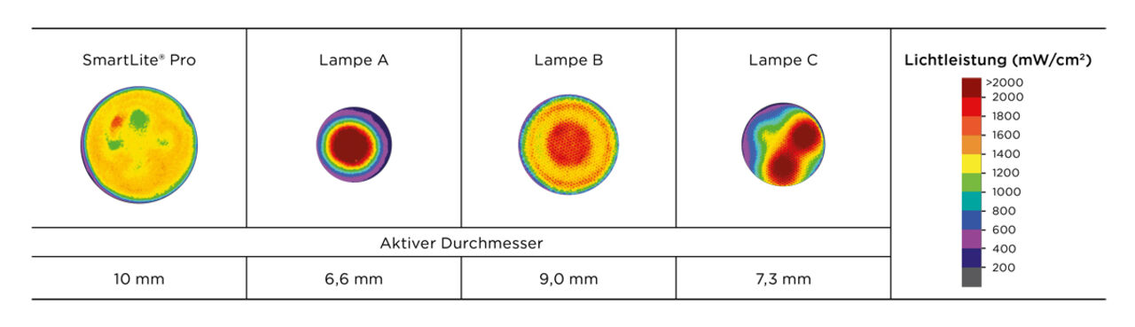 SmartLite Pro Optik im Vergleich zu anderen Aushärtungslampen