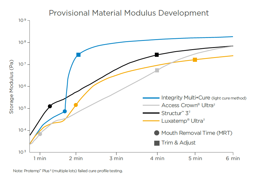 Biegefestigkeit und Modulus von Integrity Multi•Cure