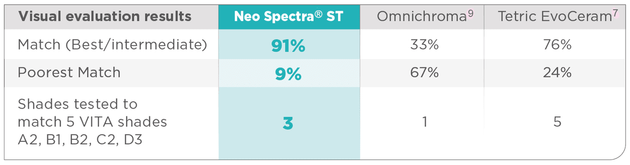 Neo Spectra ST Family | Dentsply Sirona MENA