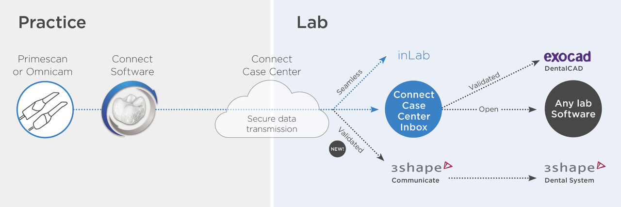 Digital practice to lab workflow via Connect Case Center