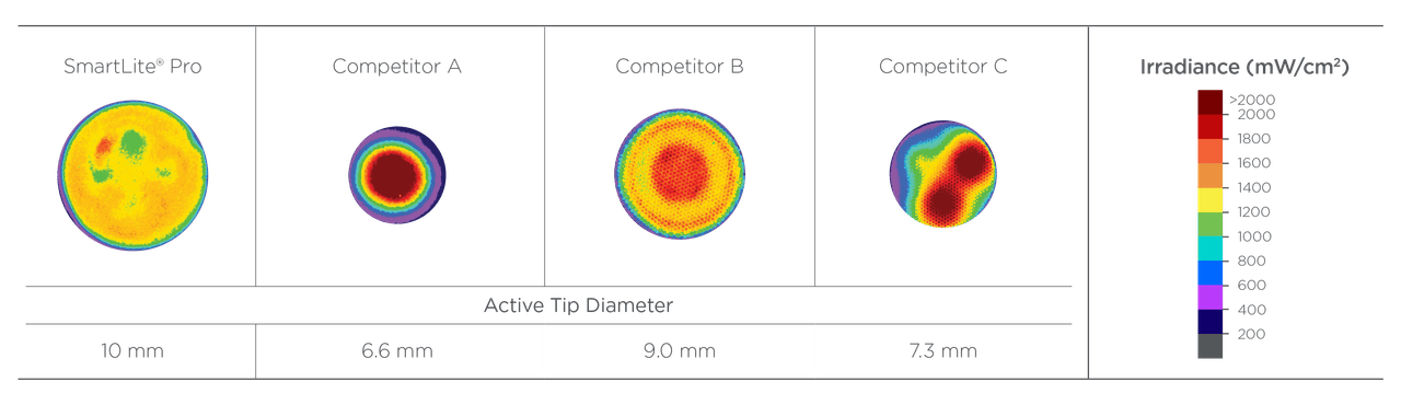 SmartLite Pro optics compared to other curing lights