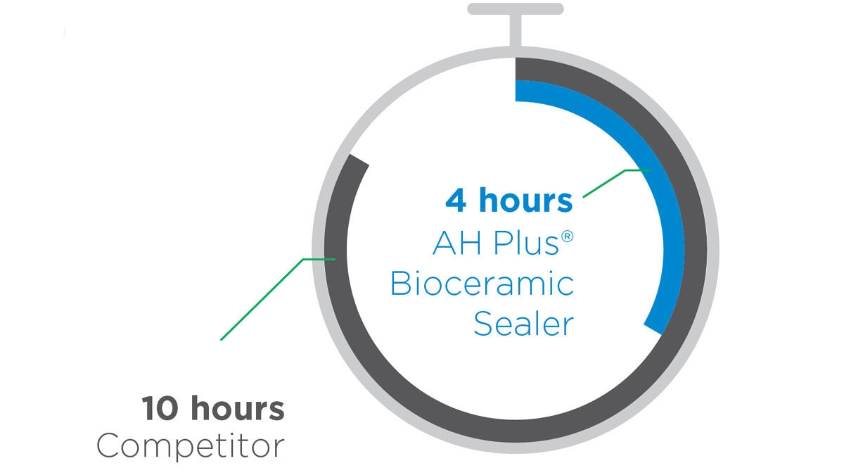 Settig time AH Plus Bioceramic Sealer comparison image