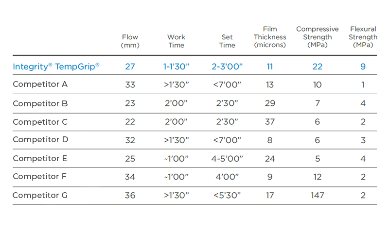 Integrity TempGrip comparison table