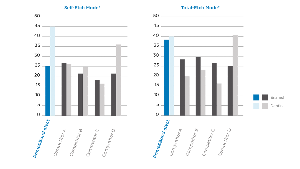 primebond elect etch table