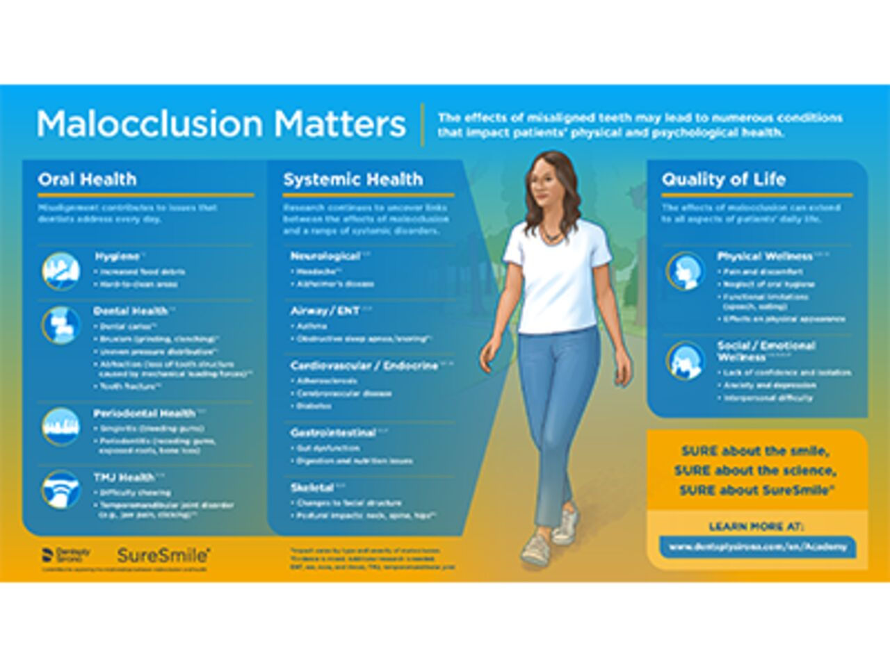 SureSmile Malocclusion Matters Infographic 