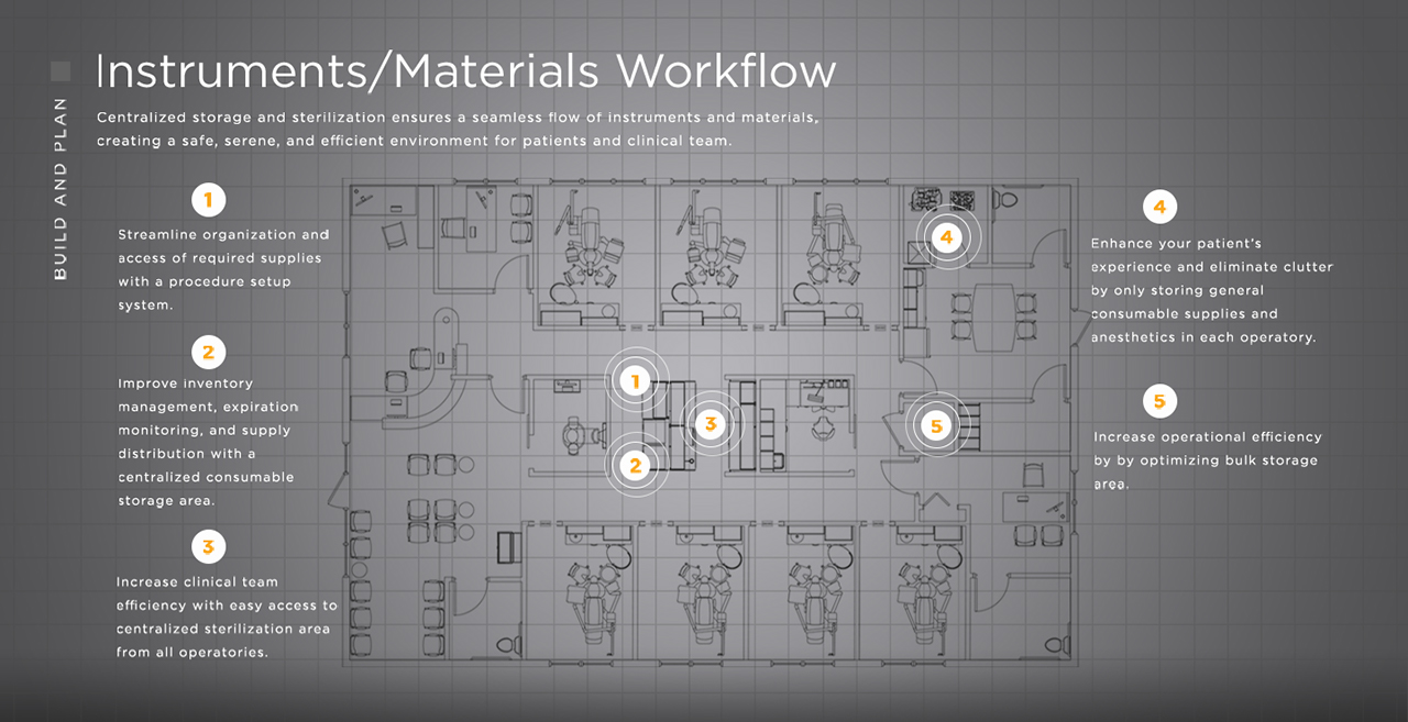Dental Office Floor Plan Showing Instruments/Materials Workflow 