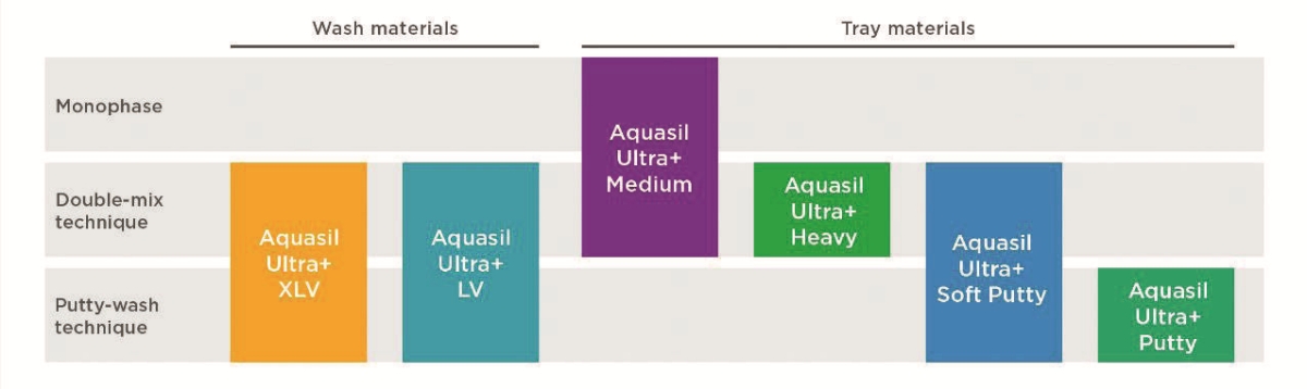 Aquasil Ultra Plus Portfolio Overview with techniques