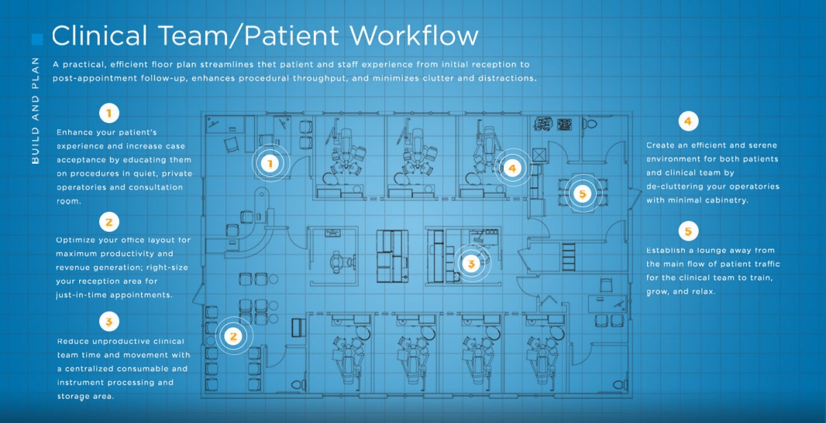 Clinical Team/Patient Workflow in Dental Office Floor Plan