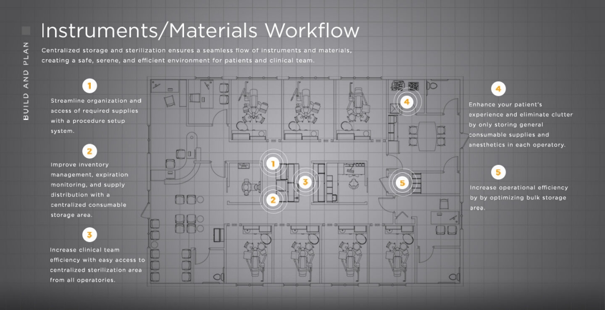 Dental Office Floor Plan Showing Instruments/Materials Workflow 