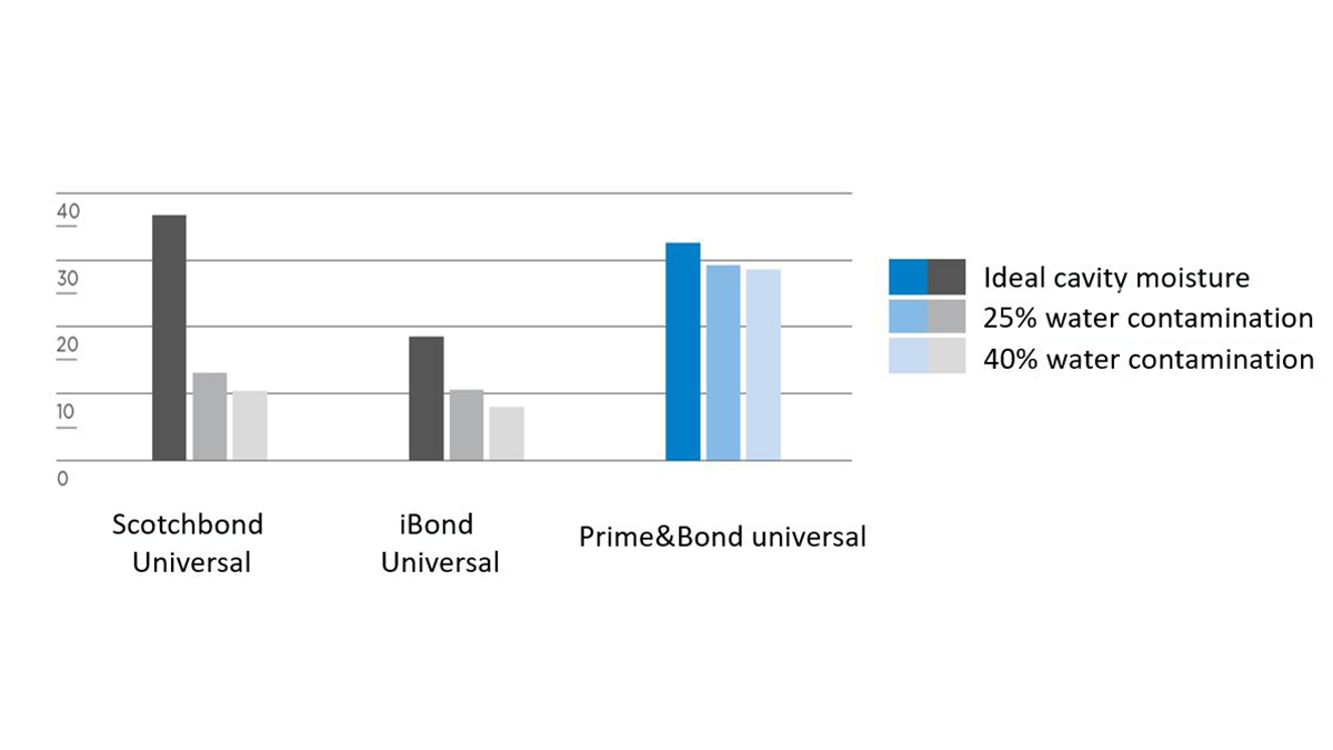 shear bond strength of Prime&Bond universal