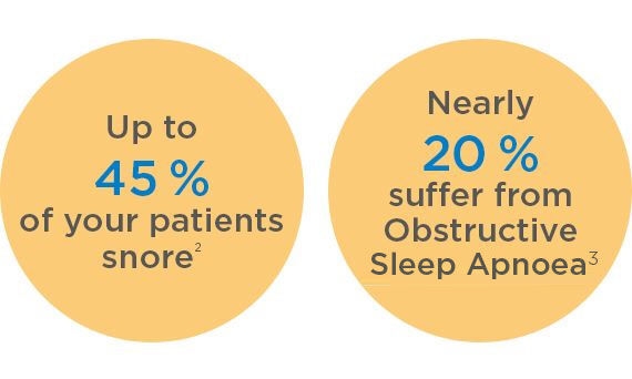 Up to 45% of patients snore, nearly 20% suffer from OSA