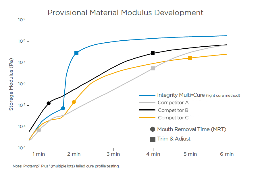 Flexural Strength and Modulus of Integrity Multi•Cure