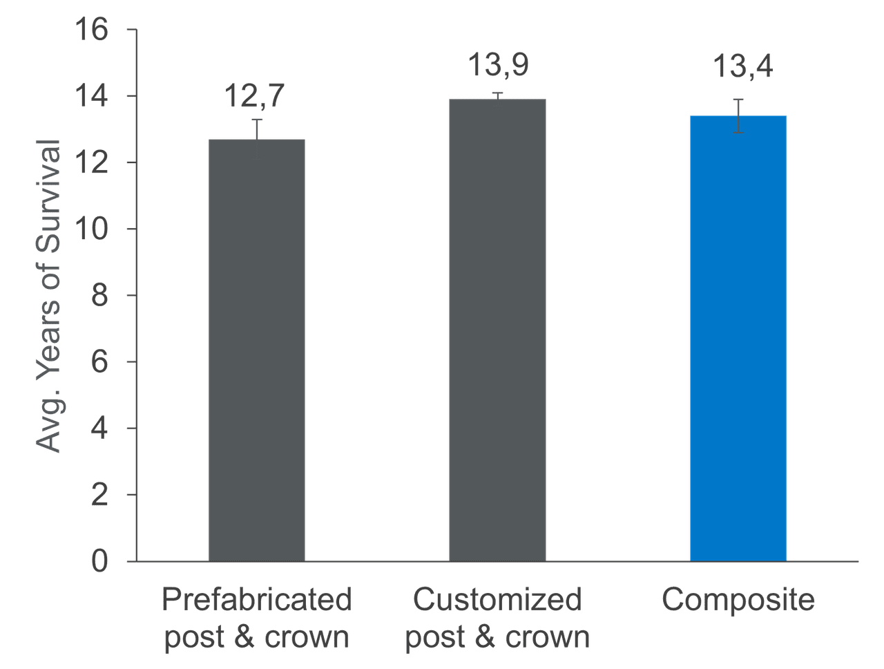 Figure 1 Clinical survival [years] of 676 endodontically treated posterior teeth and cavities with up to three surfaces (three to four remaining walls) by Dammaschke T. aet al., 2013 6