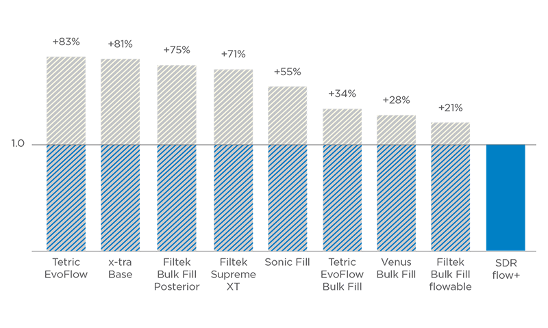 Figure 5 Shrinkage stress: Shown as a ratio of SDR® flow+ material vs. competitors 