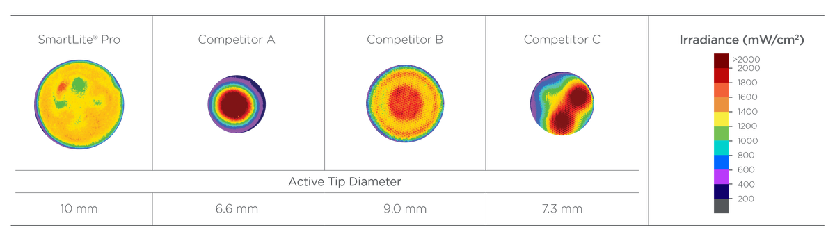 Class II | SmartLite Pro Beam Profile Comparison