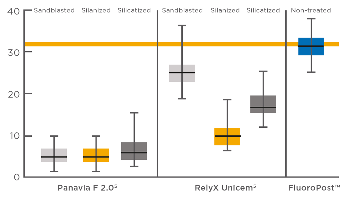 Highest Bond Strength for non-treated FluoroPost