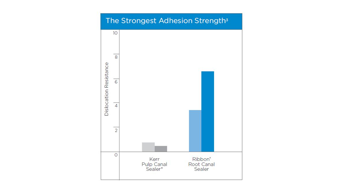 Graphic of Ribbon Adhesion Strength