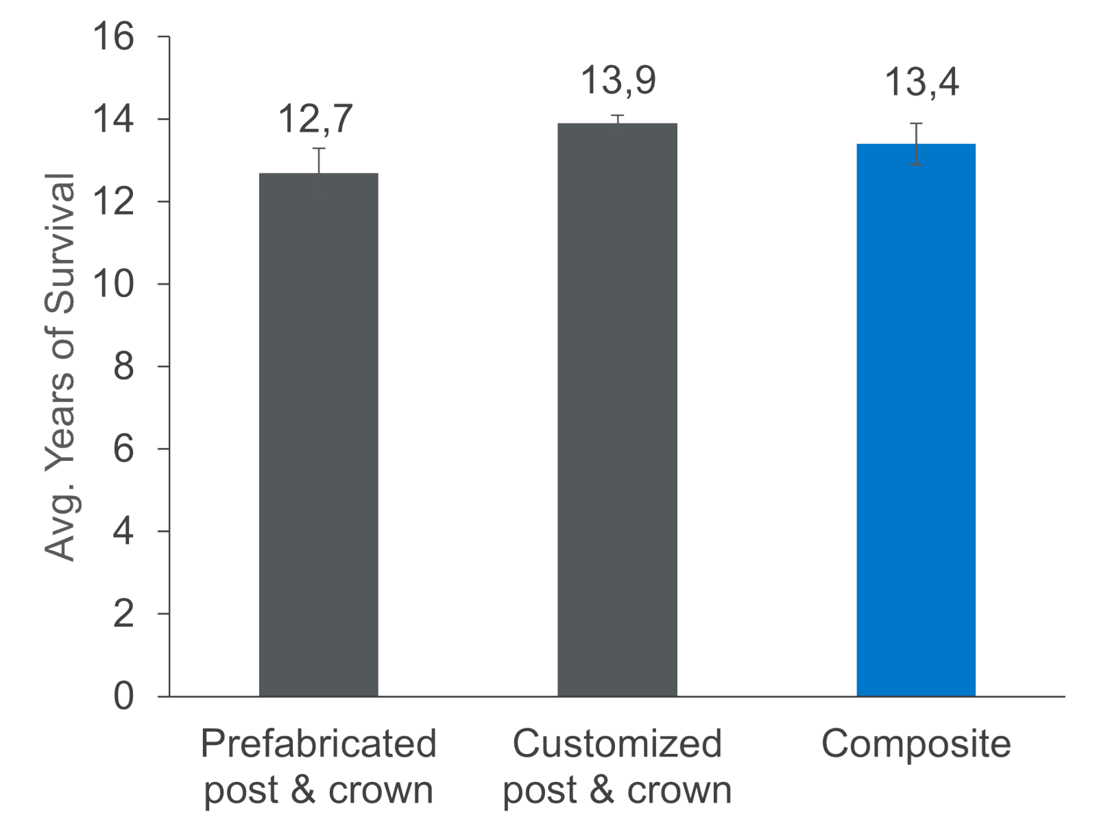 Figure 1 Clinical survival [years] of 676 endodontically treated posterior teeth and cavities with up to three surfaces (three to four remaining walls) by Dammaschke T. et al., 2013 6