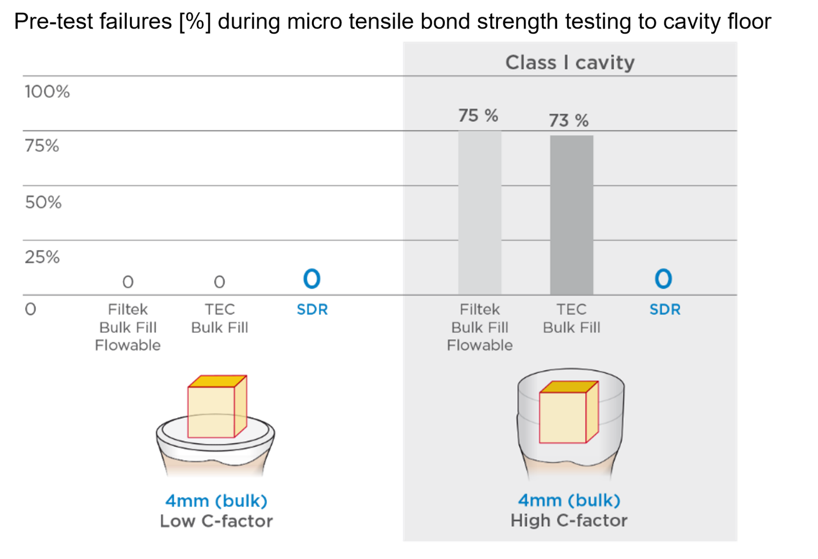 Figure 6 Micro tensile bond strength testing on a flat surface v.s. a cavity with high C-factor similar to a post-endodontic Class I. While the other bulk fill materials in this in-vitro study showed high pre-test failure rates, the SDR technology succeeded in dealing with the high shrinkage stress of the cavity with high C-factor.9