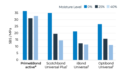 Prime&Bond active | Grafic | Comparison Moisture Level