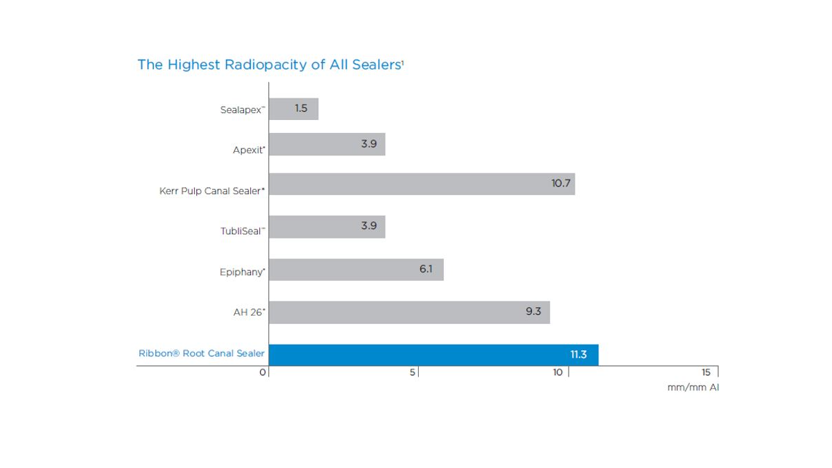 Graphique de la radio-opacité de Ribbon