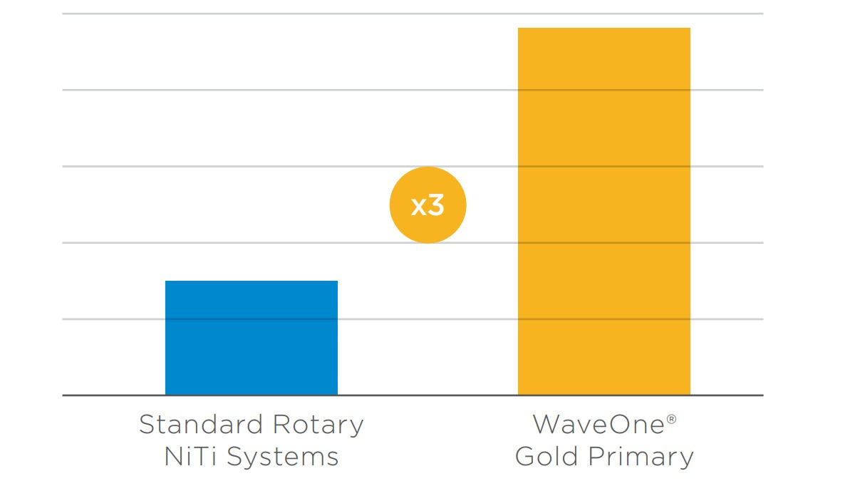 Graphique de comparaison de la résistance à l’usure cyclique