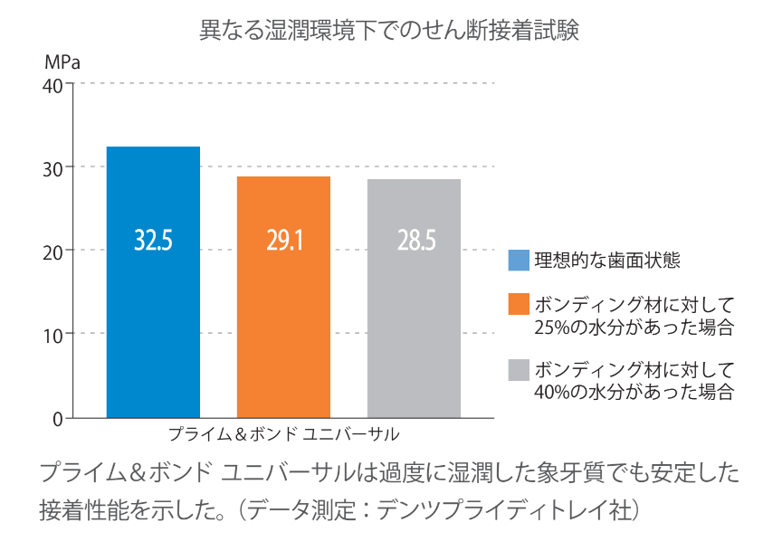 Prime&Bondユニバーサルの剪断接着強度