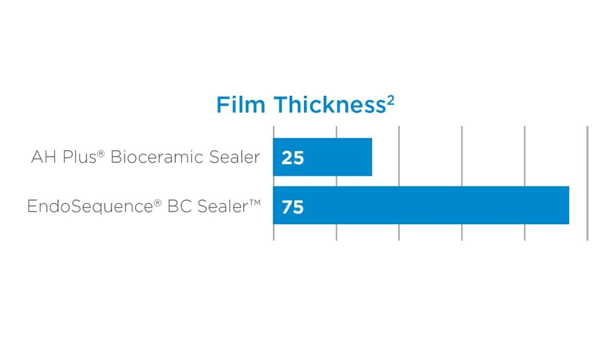 Film Thickness AH Plus Bioceramic Sealer comparison image
