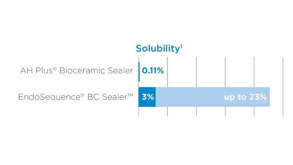 Solubility AH Plus Bioceramic Sealer comparison image