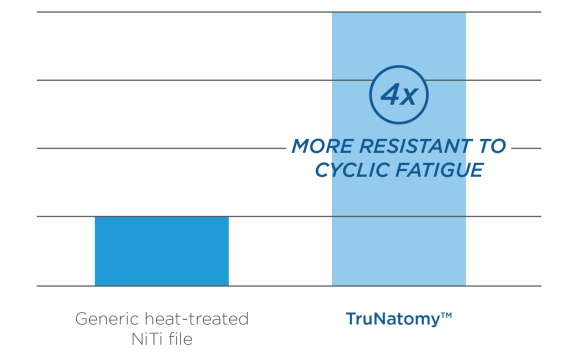 Graphic of TruNatomy resistance to cyclic fatigue vs generic heat-treated NiTi file