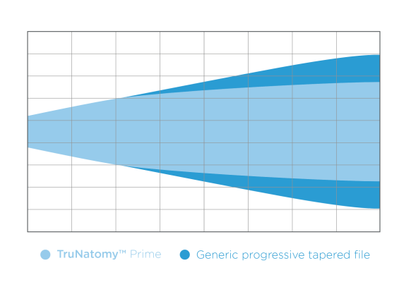 Graphic of TruNatomy prime file dentin preservation vs generic progressive tapered file