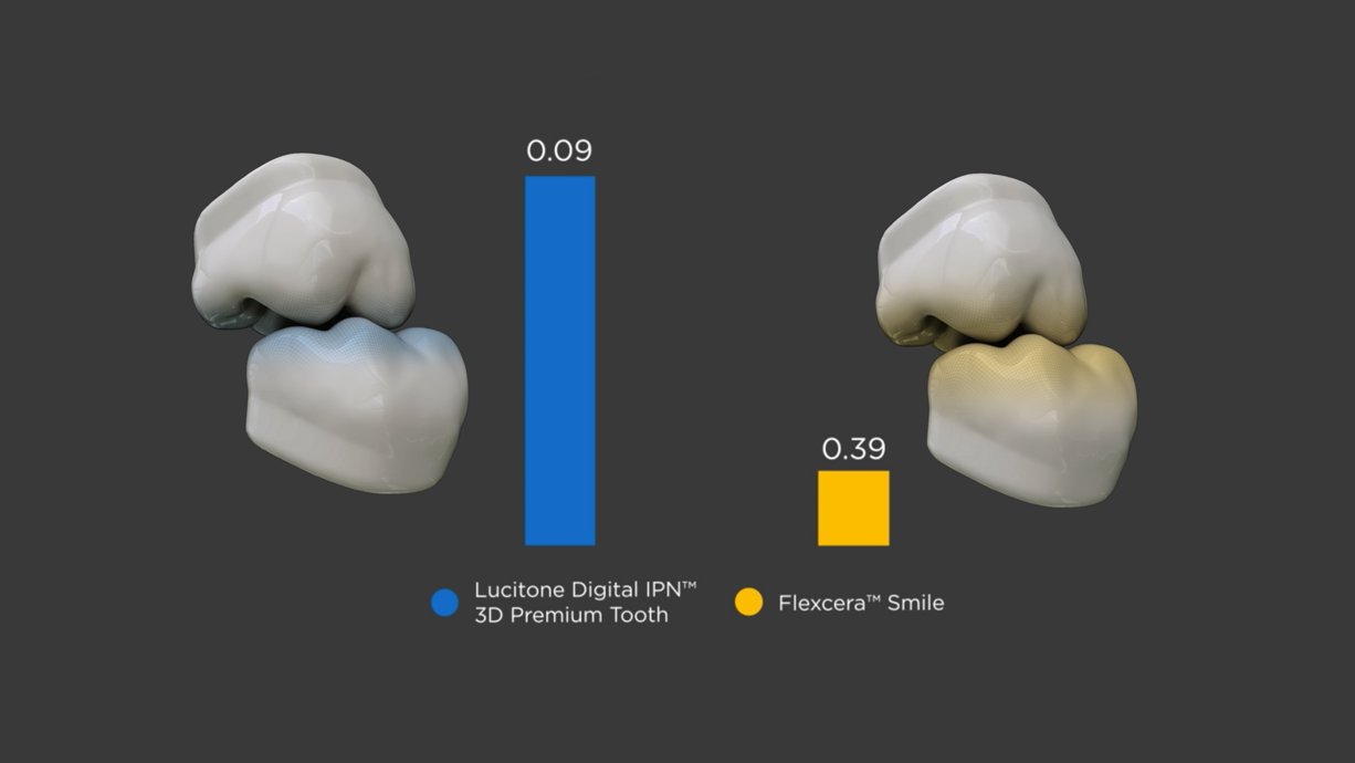 Prestaties Lucitone Digital IPN vergeleken met Flexcera Smile