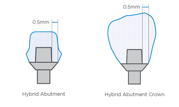 CEREC Cercon 4D™ Abutment Block,  Graphic to show strength comparison abutment to crown
