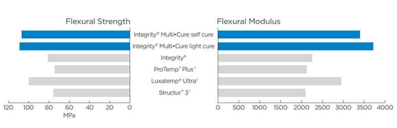 Czasy utwardzania Integrity Multi-Cure 