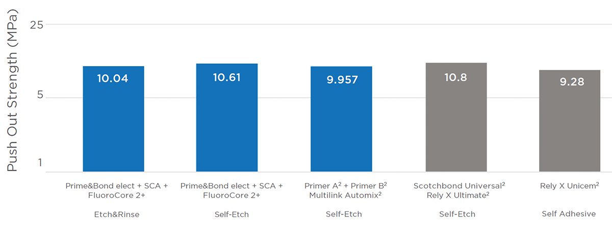 Push-out test results comparing dual cure cements