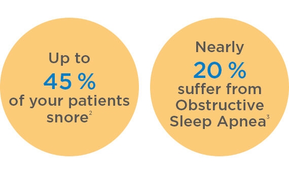 Up to 45% of patients snore, nearly 20% suffer from OSA