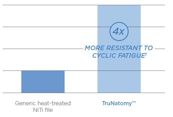Graphic of TruNatomy resistance to cyclic fatigue vs generic heat-treated NiTi file