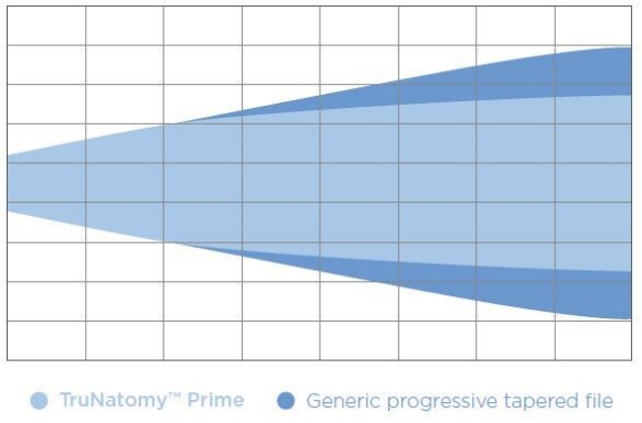Graphic of TruNatomy prime file dentin preservation vs generic progressive tapered file