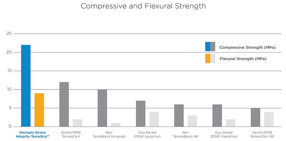 Graphic of compressive and flexural strength of temporary crown cement