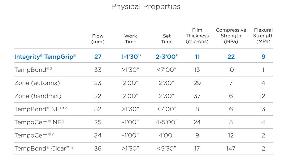 Graphic: Physical Properties of temporary crown cement