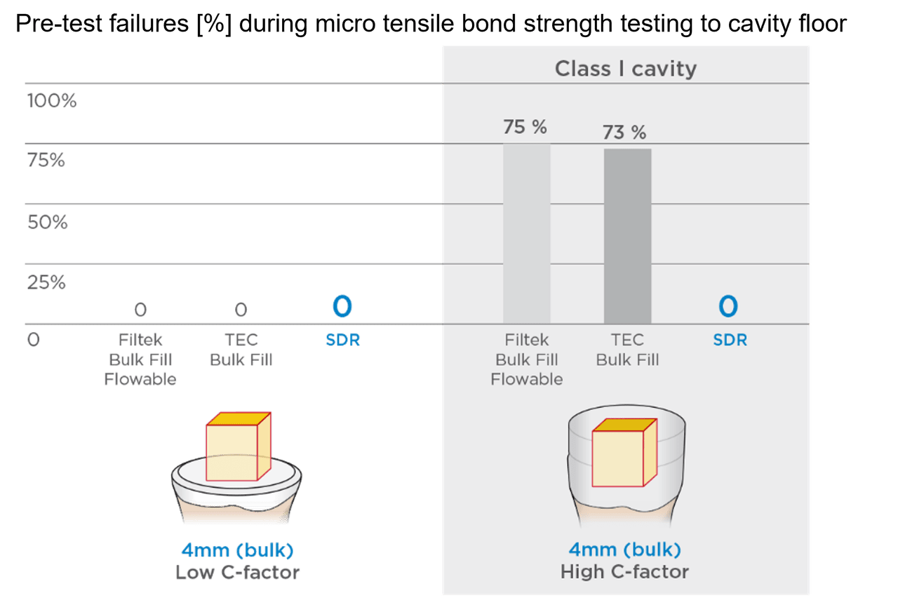 Şekil 6 Düz bir yüzeyde, post-endodontik Sınıf I'e benzer yüksek C faktörüne sahip bir kaviteye kıyasla mikro gerilme bağlanma gücü testi. Bu in vitro çalışmadaki diğer bulk dolum materyalleri yüksek ön test başarısızlık oranları gösterse de, SDR teknolojisi yüksek C faktörüne sahip kavitenin yüksek büzüşme gerilimi ile başa çıkmayı başarmıştır.9