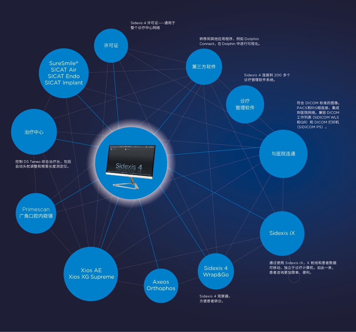 Sidexis 4 - Smart Connectivity 